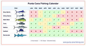 Punta Cana fishing calendar